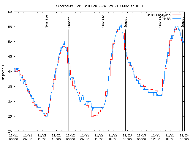 Latest daily graph