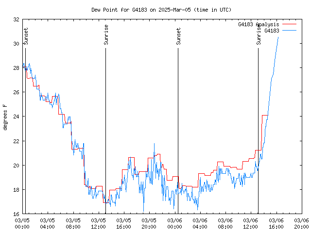 Latest daily graph