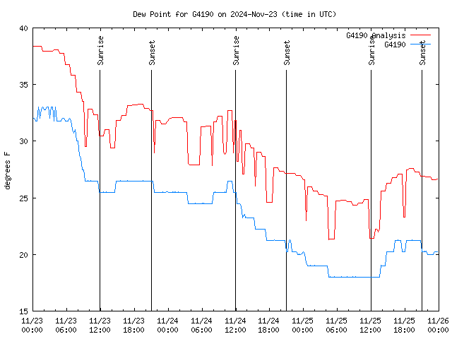 Latest daily graph