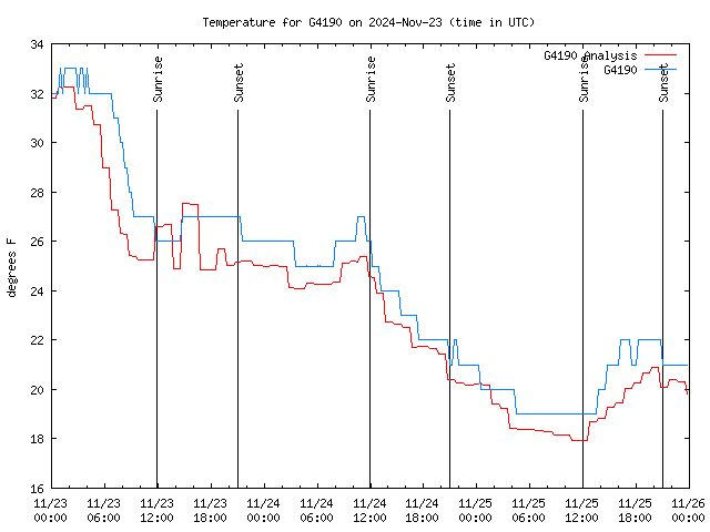 Latest daily graph