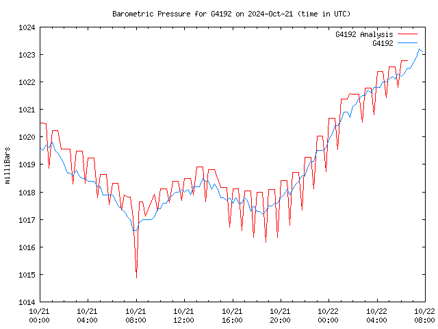 Latest daily graph