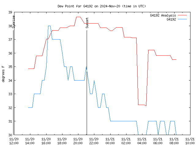 Latest daily graph