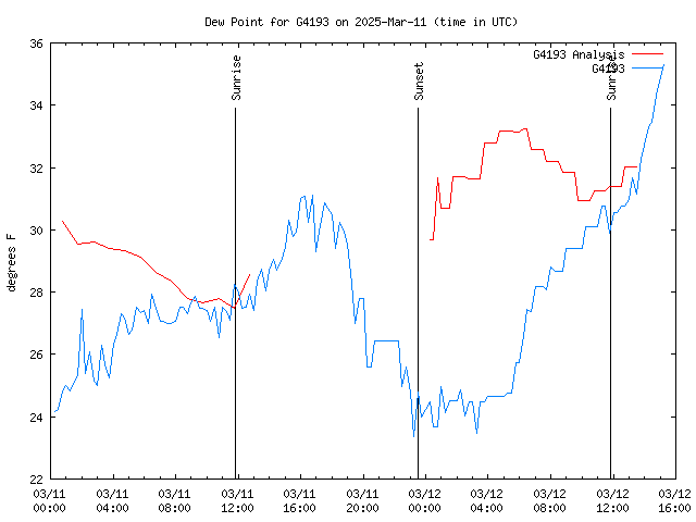 Latest daily graph