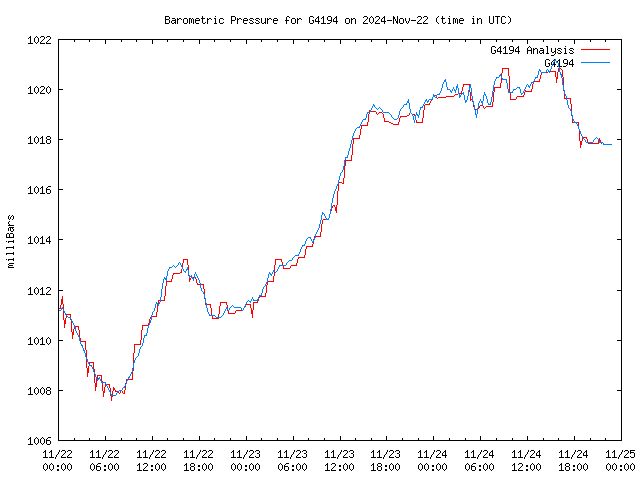 Latest daily graph