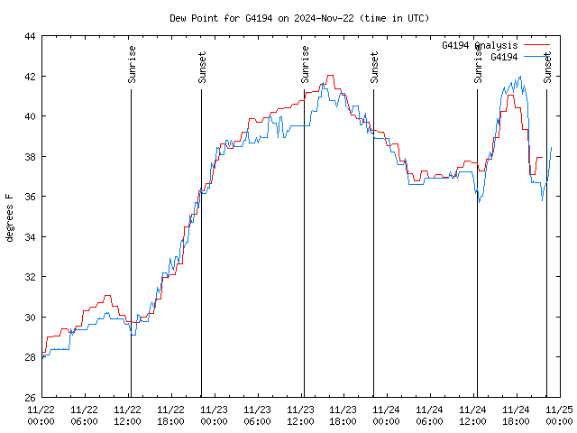 Latest daily graph