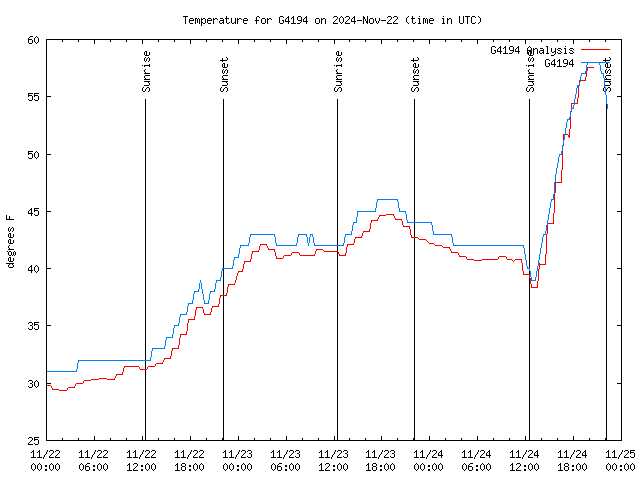 Latest daily graph