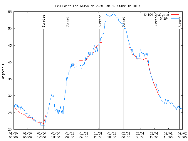 Latest daily graph