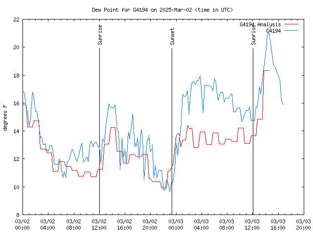 Latest daily graph