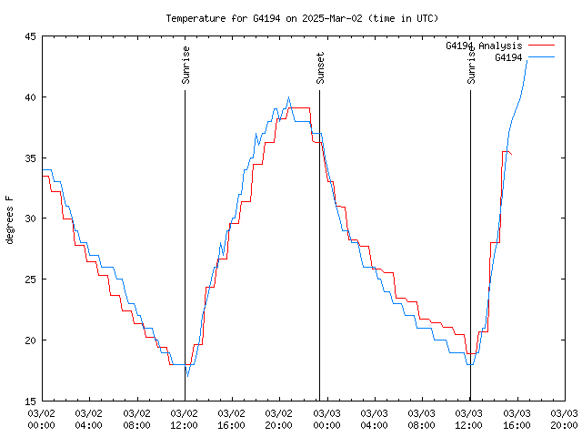 Latest daily graph