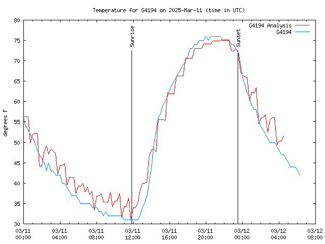 Latest daily graph