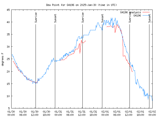 Latest daily graph