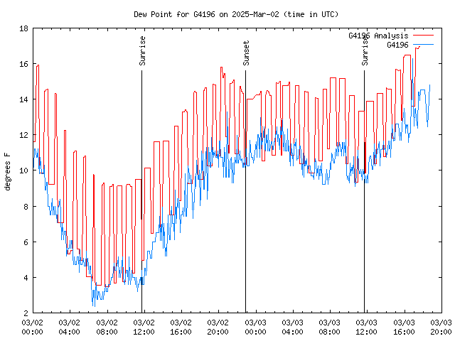 Latest daily graph