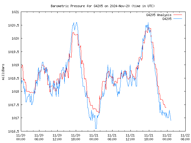 Latest daily graph