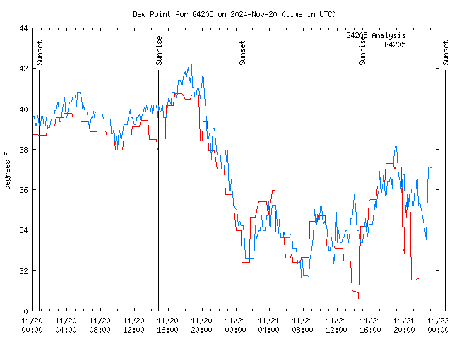 Latest daily graph