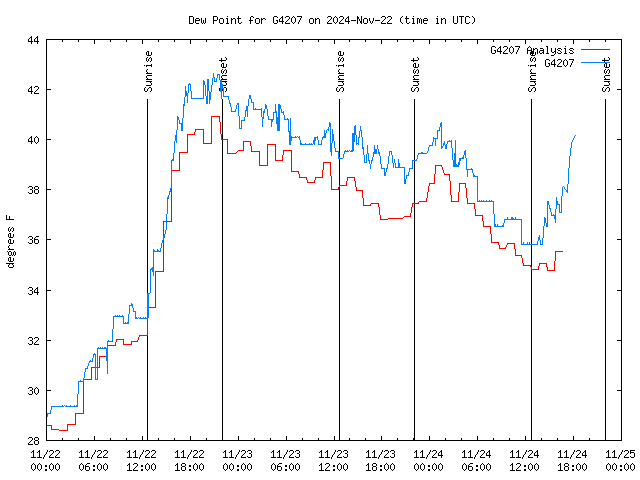 Latest daily graph