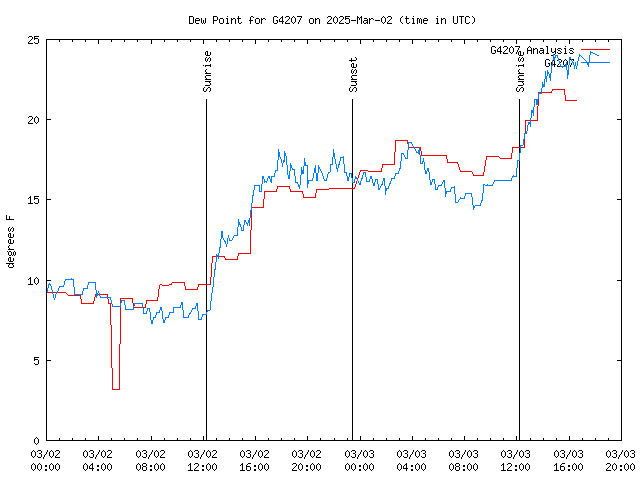 Latest daily graph