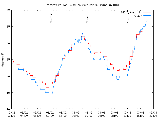 Latest daily graph