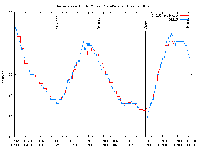 Latest daily graph