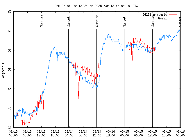 Latest daily graph