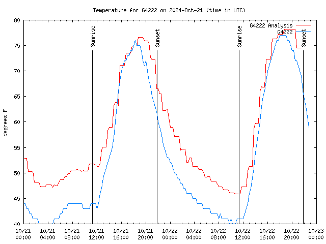 Latest daily graph