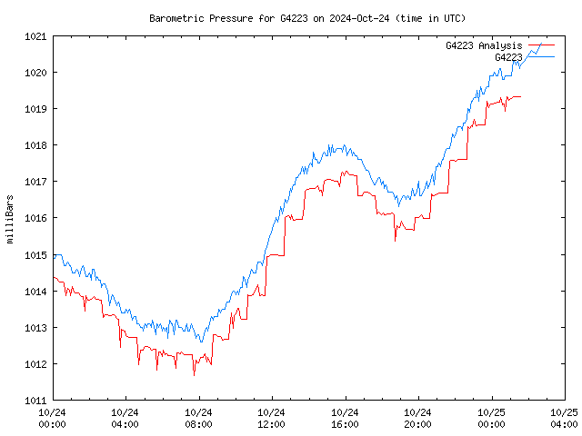 Latest daily graph