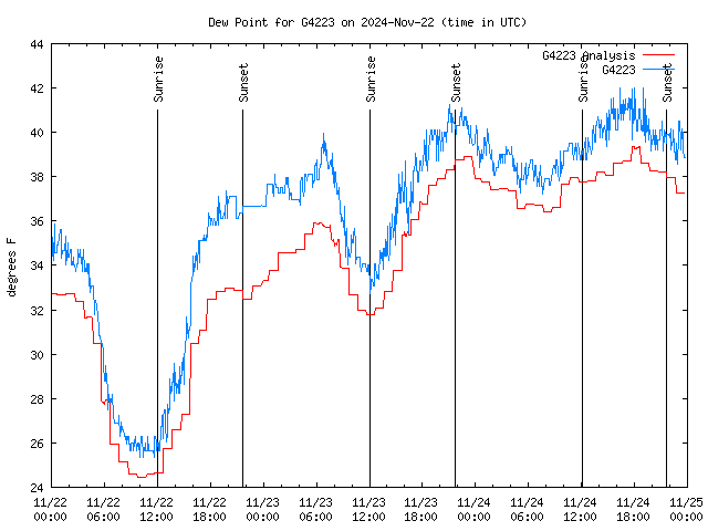 Latest daily graph