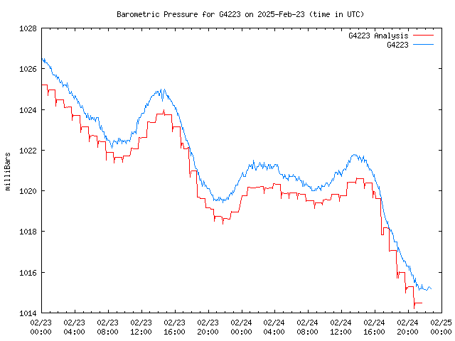 Latest daily graph