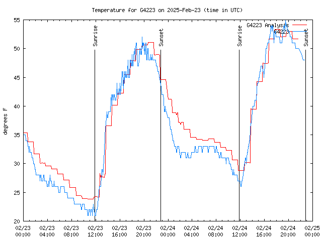 Latest daily graph