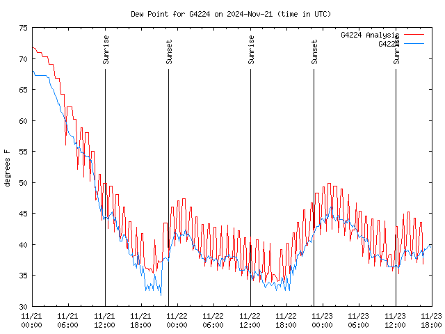 Latest daily graph