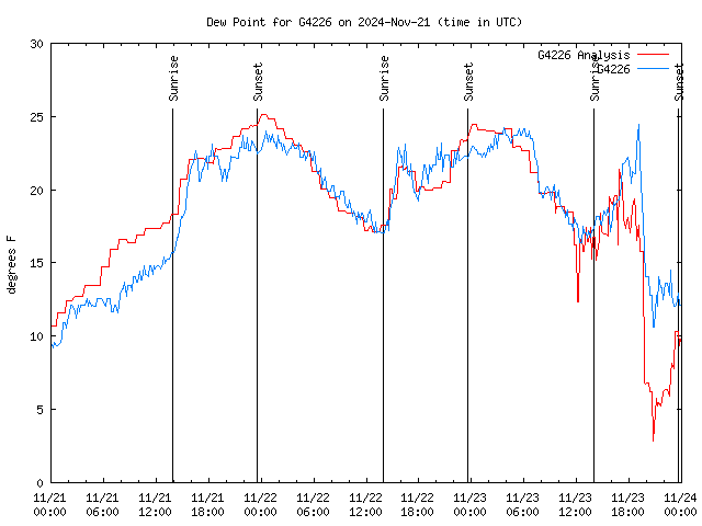 Latest daily graph