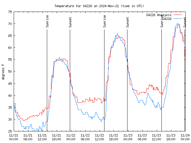 Latest daily graph