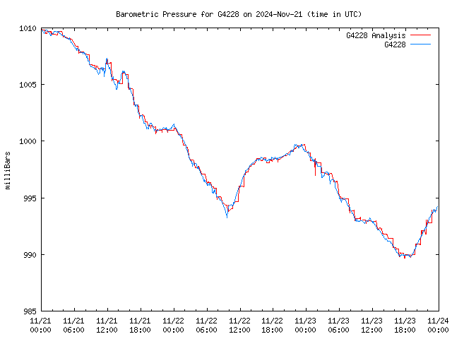 Latest daily graph