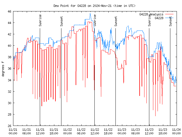 Latest daily graph