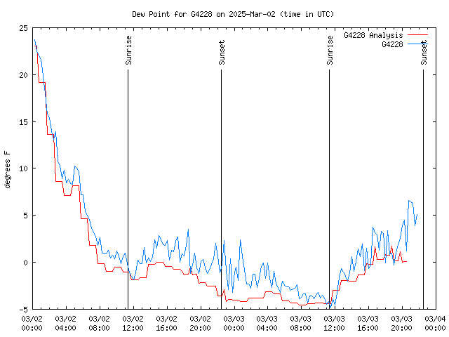 Latest daily graph