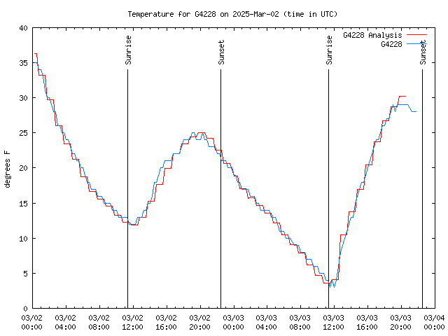 Latest daily graph