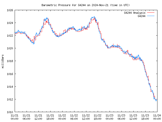 Latest daily graph