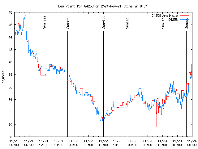 Latest daily graph