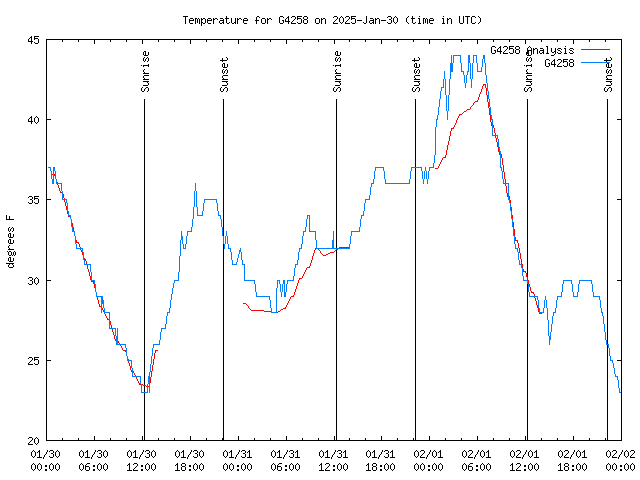 Latest daily graph