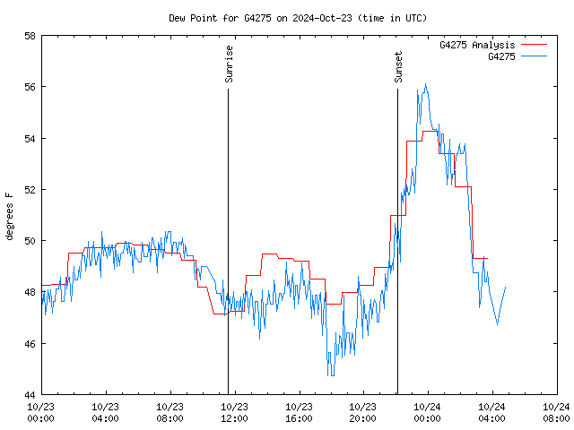 Latest daily graph