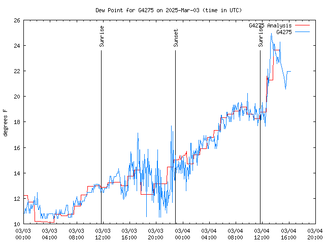 Latest daily graph