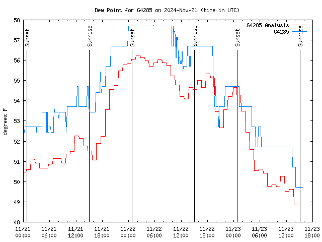 Latest daily graph