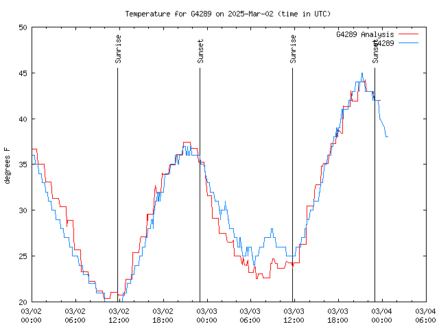 Latest daily graph