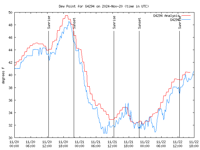 Latest daily graph