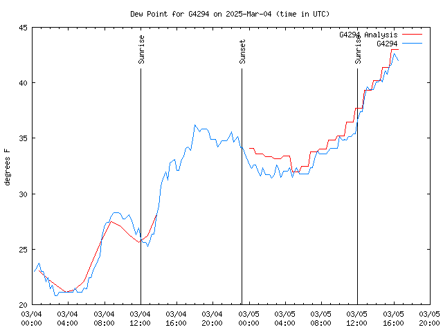 Latest daily graph