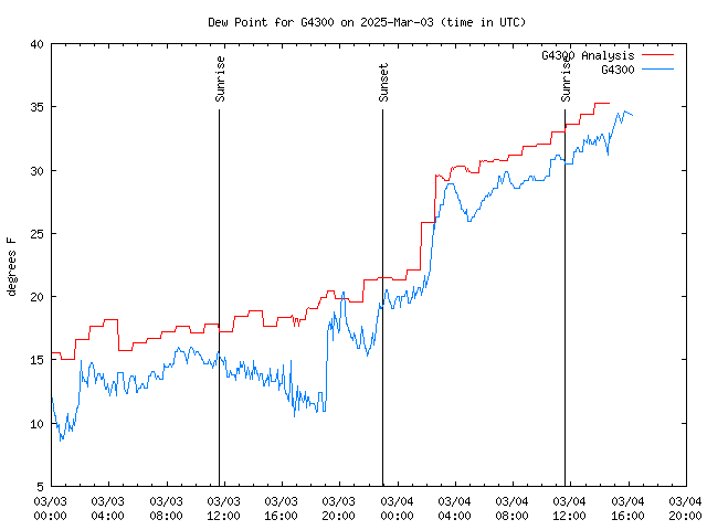 Latest daily graph