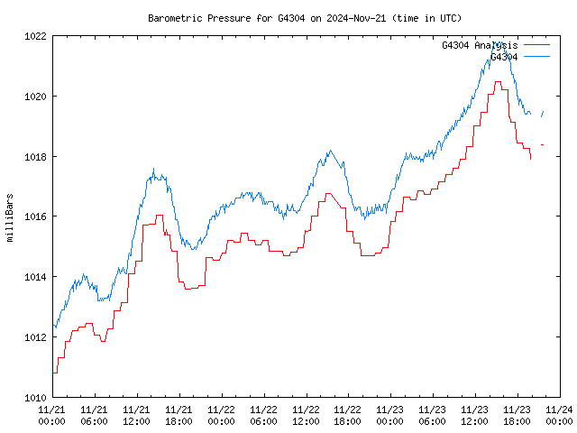 Latest daily graph