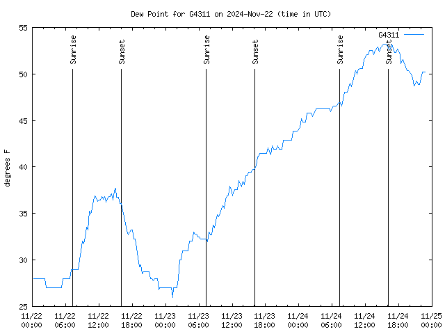 Latest daily graph