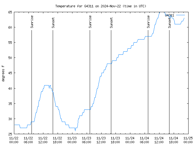 Latest daily graph