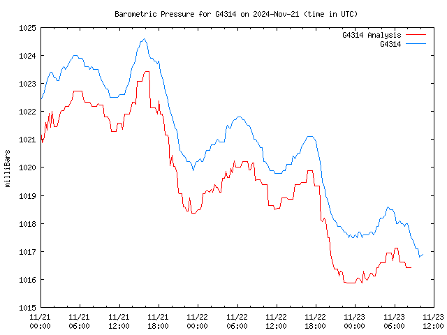 Latest daily graph