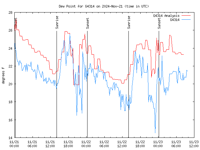 Latest daily graph